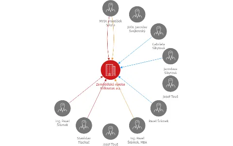 Zemědělská výroba Milknatur, a.s., IČO: 25212257: vizualizace vztahů osob a společností
