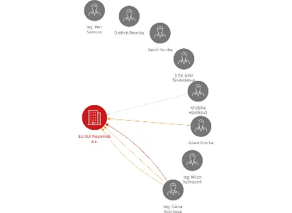 ELITEX Nepomuk a.s., IČO: 25212567: vizualizace vztahů osob a společností