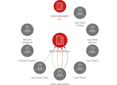 WEST REALITNÍ a.s., IČO: 25212958: vizualizace vztahů osob a společností