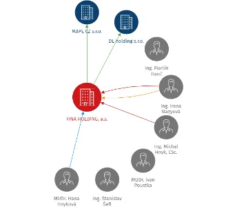 FINA HOLDING, a.s., IČO: 25224468: vizualizace vztahů osob a společností