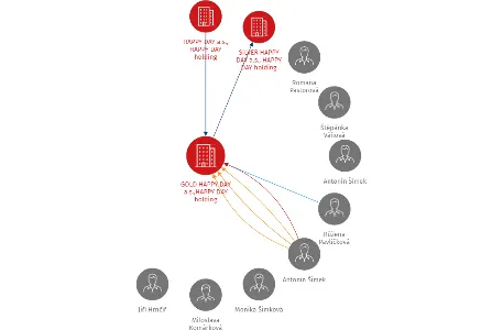 GOLD HAPPY DAY a.s.,HAPPY DAY holding, IČO: 25227246: vizualizace vztahů osob a společností