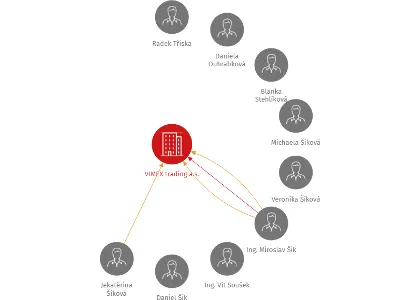 VIMEX trading a.s., IČO: 25229699: vizualizace vztahů osob a společností