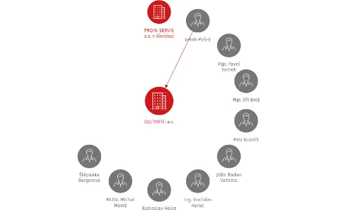 QQERWTG a.s., IČO: 25237667: vizualizace vztahů osob a společností