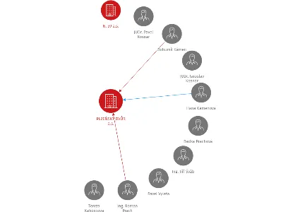 PLZEŇSKÝ DVŮR a.s., IČO: 25244426: vizualizace vztahů osob a společností
