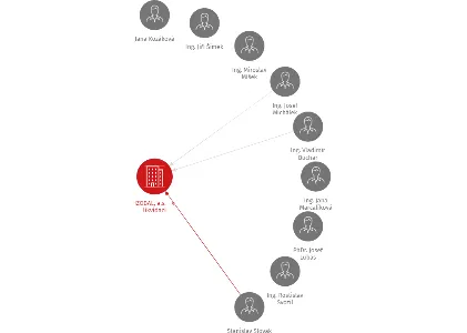 IZOBAL, a.s. - v likvidaci, IČO: 25251139: vizualizace vztahů osob a společností
