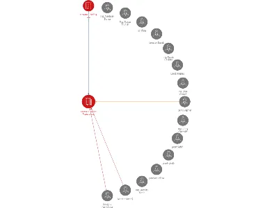 Farma Lukavice Písečná a.s., IČO: 25254006: vizualizace vztahů osob a společností