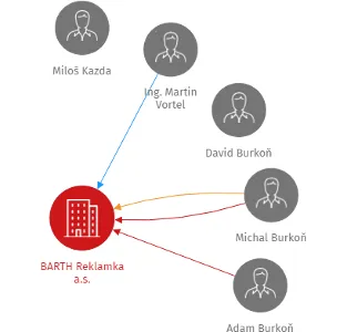 BARTH Reklamka a.s., IČO: 25256181: vizualizace vztahů osob a společností