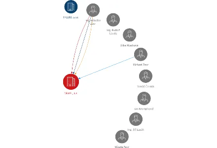 DEWEL, a.s., IČO: 25258494: vizualizace vztahů osob a společností