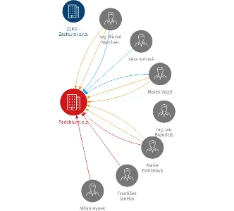 Podchlumí a.s., IČO: 25258788: vizualizace vztahů osob a společností
