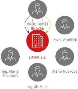 LIMAP, a.s., IČO: 25259598: vizualizace vztahů osob a společností