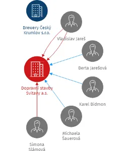 Dopravní stavby Svitavy a.s., IČO: 25259865: vizualizace vztahů osob a společností