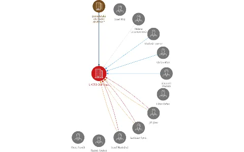 I. AGRO Oldřiš a.s., IČO: 25265521: vizualizace vztahů osob a společností