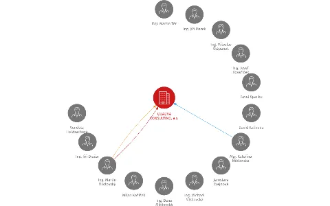 QUADRA CONSULTING, a.s., IČO: 25267353: vizualizace vztahů osob a společností