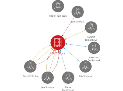 AGROTEST a.s., IČO: 25268643: vizualizace vztahů osob a společností