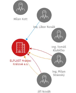 ELPLAST Hradec Králové a.s., IČO: 25268881: vizualizace vztahů osob a společností
