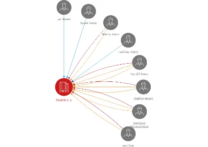Solmilk a. s., IČO: 25271555: vizualizace vztahů osob a společností