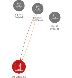 ZAS Libáň, a.s., IČO: 25273833: vizualizace vztahů osob a společností