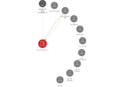 Step TRUTNOV a.s., IČO: 25276956: vizualizace vztahů osob a společností