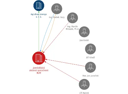 Zemědělská akciová společnost Býšť, IČO: 25279327: vizualizace vztahů osob a společností