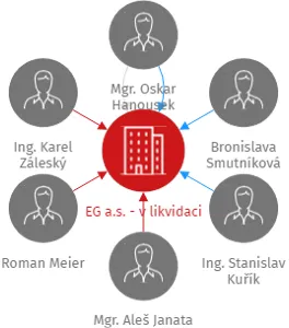 EG a.s. - v likvidaci, IČO: 25280571: vizualizace vztahů osob a společností