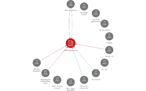 PORS software a.s., IČO: 25280741: vizualizace vztahů osob a společností