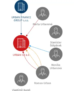 URBAN CZ a.s., IČO: 25282964: vizualizace vztahů osob a společností