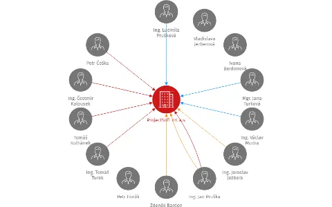ProjectSoft HK a.s., IČO: 25286668: vizualizace vztahů osob a společností