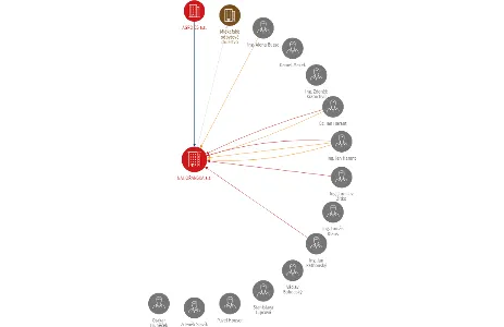 NAHOŘANSKÁ a.s., IČO: 25289845: vizualizace vztahů osob a společností