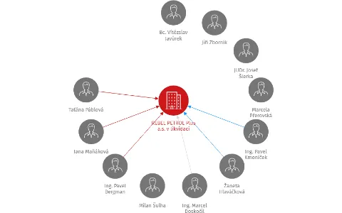 REBEL PETROL Plus a.s. v likvidaci, IČO: 25291319: vizualizace vztahů osob a společností