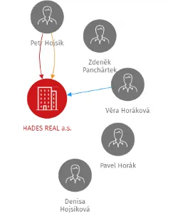 HADES REAL a.s., IČO: 25291564: vizualizace vztahů osob a společností