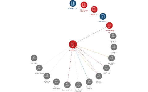 PRODIN a.s., IČO: 25292161: vizualizace vztahů osob a společností