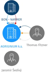 AGRIGINIUM k.s., IČO: 25225332: vizualizace vztahů osob a společností