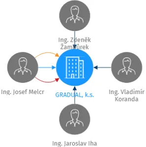 GRADUAL, k.s., IČO: 25242733: vizualizace vztahů osob a společností