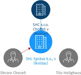 SHL Správa k.s., v likvidaci, IČO: 25288091: vizualizace vztahů osob a společností