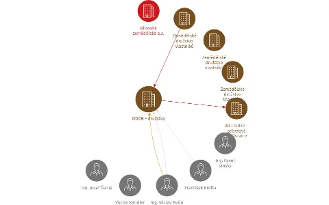 ODOB - družstvo, IČO: 25237811: vizualizace vztahů osob a společností