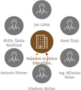 Nájemní družstvo Domažlice, družstvo, IČO: 25239724: vizualizace vztahů osob a společností