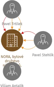 NORA, bytové družstvo nájemníků, družstvo, IČO: 25241451: vizualizace vztahů osob a společností