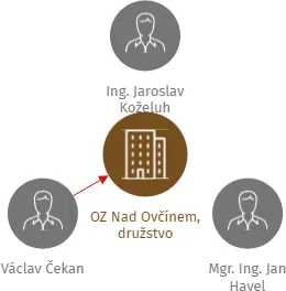OZ Nad Ovčínem, družstvo, IČO: 25243314: vizualizace vztahů osob a společností