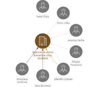 Nájemní družstvo Šumavská ulice, družstvo, IČO: 25243799: vizualizace vztahů osob a společností