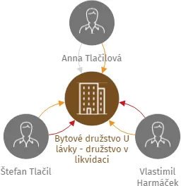 Bytové družstvo U lávky - družstvo v likvidaci, IČO: 25248081: vizualizace vztahů osob a společností