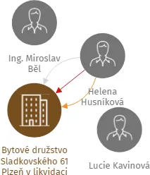 Bytové družstvo Sladkovského 61 Plzeň v likvidaci, IČO: 25248341: vizualizace vztahů osob a společností