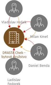 DRASTA Cheb - bytové družstvo, IČO: 25249207: vizualizace vztahů osob a společností