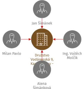 Družstvo Vodárenská 9, Karlovy Vary - družstvo, IČO: 25249363: vizualizace vztahů osob a společností