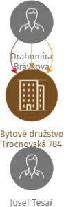 Bytové družstvo Trocnovská 784, IČO: 25257951: vizualizace vztahů osob a společností
