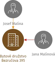 Bytové družstvo Bezručova 395, IČO: 25257960: vizualizace vztahů osob a společností