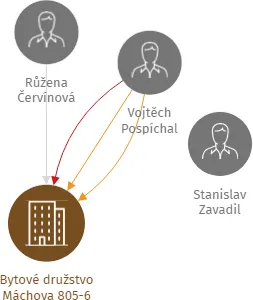 Bytové družstvo Máchova 805-6, IČO: 25258532: vizualizace vztahů osob a společností