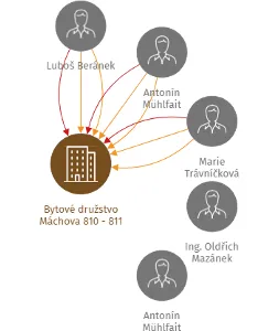 Bytové družstvo Máchova 810 - 811, IČO: 25258923: vizualizace vztahů osob a společností