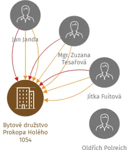 Bytové družstvo Prokopa Holého 1054, IČO: 25259172: vizualizace vztahů osob a společností