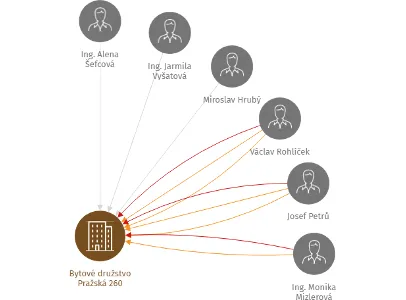Bytové družstvo Pražská 260, IČO: 25260561: vizualizace vztahů osob a společností
