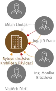 Bytové družstvo Kryblice, IČO: 25263528: vizualizace vztahů osob a společností